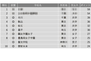 【中学受験2025】学習塾が勧める「生徒や保護者の満足度が高い中高一貫校」ランキング 画像