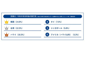 【年末年始】海外旅行の予定52.7％…人気トップは韓国 画像