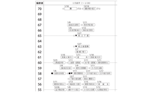 【中学受験2025】四谷大塚、第6回合不合判定テスト（12/1実施）偏差値…筑駒73・桜蔭71 画像