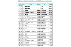 大学1-2年生が就職したい企業、国家公務員が再び1位 画像