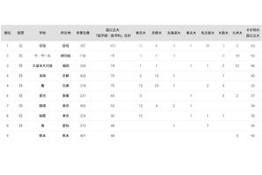 国公立大医学部に強い高校ランキング2024全国版 画像
