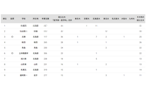 国公立大医学部に強い高校2024「北海道・東北」3位は北嶺 画像