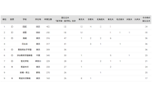国公立大医学部に強い高校2024「関東」トップ3は私立 画像