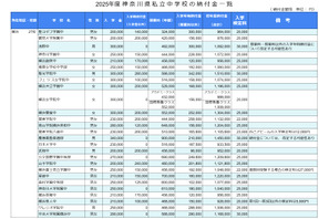 【中学受験2025】神奈川県、私立48校「初年度納付金」一覧 画像