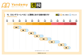 子供の読書習慣を支援、Yondemyと漢検が新指標 画像