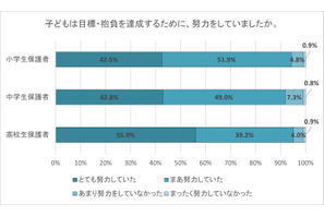 新年の目標と抱負、小中高生「学習・受験」が中心 画像