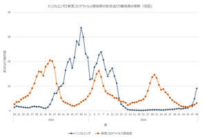 インフルエンザ「流行注意報」千葉など13府県へ拡大…厚労省 画像