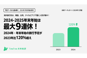 【年末年始2024-25】最大9連休、旅行需要は前年比120％増 画像