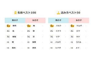 陽翔・紬が1位 …2024年生まれの名前調査 画像