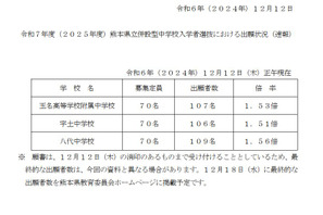 【中学受験2025】熊本県立中の出願状況（12/12時点）八代1.56倍 画像