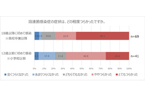 大人も感染注意「溶連菌感染症」予防率わずか16.2％ 画像