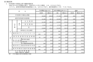 【高校受験2025】群馬県進学希望調査・倍率（12/2時点）前橋1.13倍 画像