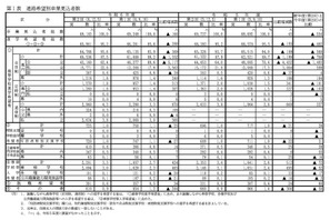 【高校受験2025】愛知県公立高、希望倍率（第2回12/5時点）松蔭3.60倍 画像