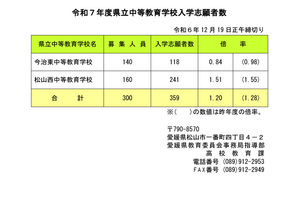 【中学受験2025】愛媛県立中高一貫校の志願倍率…松山西1.51倍・今治東0.84倍 画像