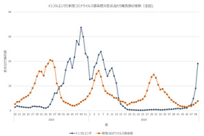 インフルエンザ感染急拡大、首都圏も「注意報発令」相次ぐ 画像