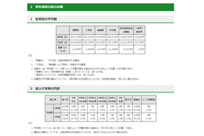 【中学受験2025】東京都内私立中学校の学費、平均2.4％増の103万円に 画像