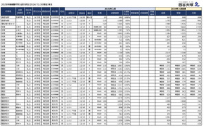 【中学受験2025】埼玉県1月入試の出願倍率（12/20時点）開智（算特）180.5倍など 画像