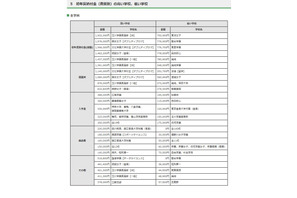 【高校受験2025】東京都私立高、初年度納付金は平均98万7千円 画像