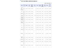 千葉県私立小中高「初年度納付金」値上げ、中学校は平均2万円増 画像