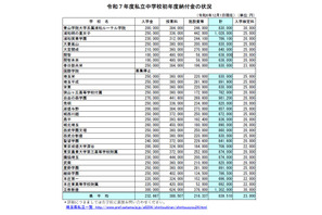 埼玉県私立小中の初年度納付金、立教新座130万2千円が最高 画像