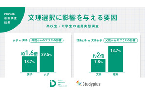 文理選択に親の影響、女子は男子の1.6倍 画像