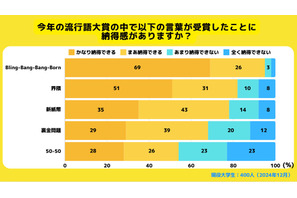 流行語大賞、8割以上が「ふてほど」受賞に納得できず 画像