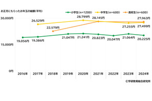 小中高校生の生活実態調査、推し活やお年玉の傾向 画像