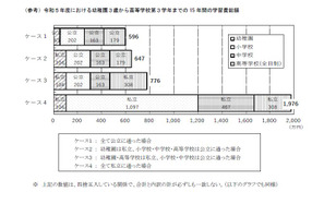 高校までの学習費、私立1,976万円・公立596万円…文科省 画像