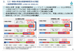 公立小中学校の教育課程調査、授業時数が減少傾向 画像