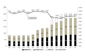 教職大学院、定員充足率85.6％…18校が100％以上 画像