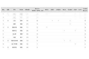 国公立大医学部に強い高校2024「四国」3位に土佐 画像