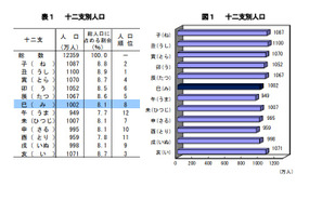 巳年生まれ1,002万人、18歳の新成人は109万人…総務省 画像