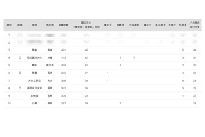 国公立大医学部に強い高校2024「九州・沖縄」公立トップは3位熊本 画像