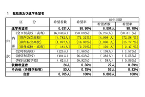 【高校受験2025】山梨県進路希望調査（第2次）甲府南（普通）1.41倍 画像