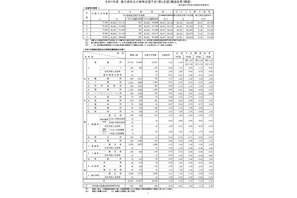 【高校受験2025】都立高志望率が60％台へ下降…都立高志望倍率（12/12時点）青山1.75倍ほか 画像