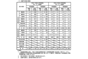 【高校受験2025】長野県公立高の志願予定・倍率（第2回）野沢北（理数）10.75倍 画像