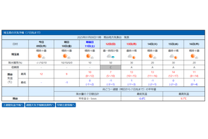 【中学受験2025】埼玉の入試解禁日1/10「強い冬型」朝は氷点下予想 画像