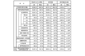 【高校受験2025】埼玉県進路希望調査（12/15時点）大宮1.76倍 画像