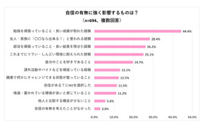 高校生の自信、勉強の成果と褒め言葉がカギ 画像