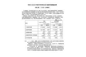 【高校受験2025】栃木県進路希望調査（12/1時点）宇都宮中央2.16倍 画像