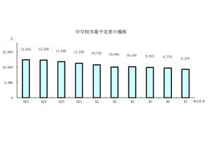 【高校受験2025】青森県進路志望調査（12/12時点）青森1.21倍 画像