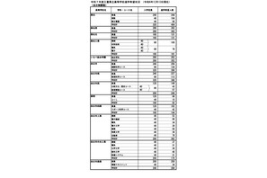 【高校受験2025】三重県進学希望状況・倍率（12/13時点）桑名（理数）2.6倍 画像