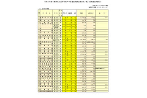 【高校受験2025】千葉県私立高、前期志願状況（1/14時点）渋幕12.02倍 画像