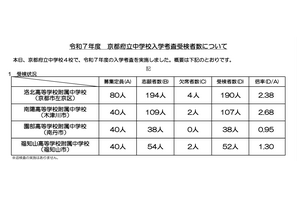 【中学受験2025】京都府立中の受検倍率…洛北2.38倍など 画像