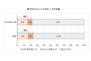 私立大の学費実態、初年度引き下げた学科の6割「実質値上げ」 画像