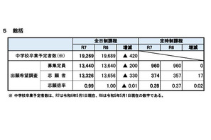 【高校受験2025】宮城県公立高、出願希望調査…仙台一1.76倍 画像