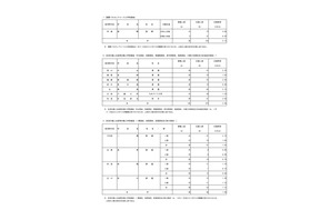 【高校受験2025】都立高、入学者選抜応募状況…国際バカロレア5.15倍（1/21時点） 画像