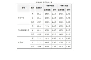 【中学受験2025】群馬県公立中高一貫校の志願状況…中央中等2.5倍 画像