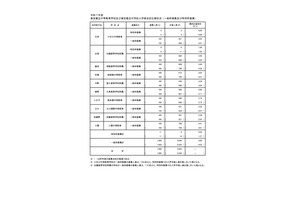 【中学受験2025】都立中高一貫校、最終応募倍率…三鷹4.41倍 画像