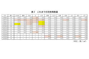 スギ花粉2025、東京都で過去最速の飛散開始 画像